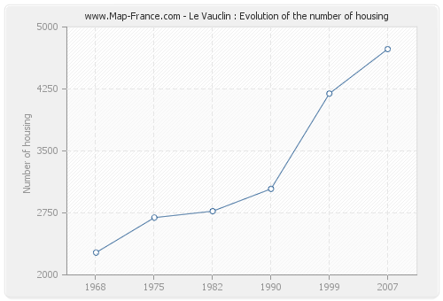 Le Vauclin : Evolution of the number of housing